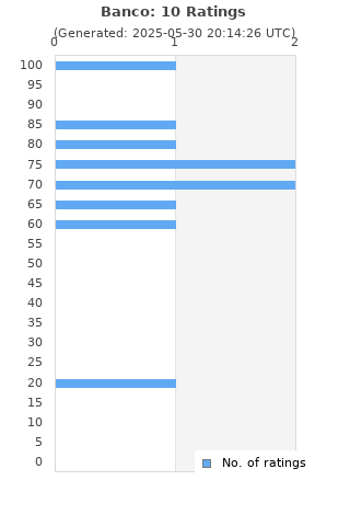Ratings distribution