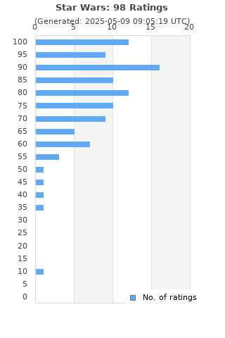Ratings distribution