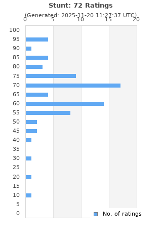 Ratings distribution