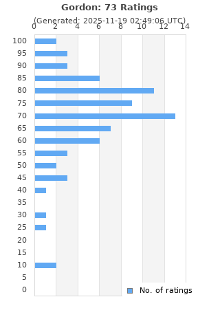 Ratings distribution