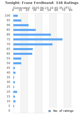 Ratings distribution