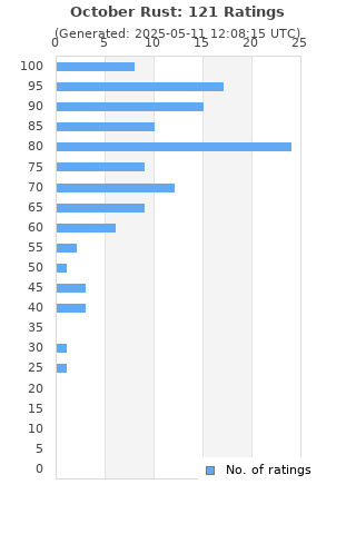 Ratings distribution