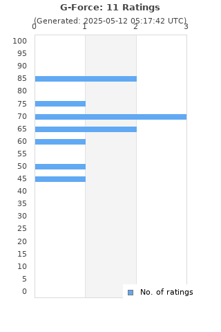 Ratings distribution