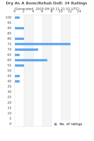 Ratings distribution