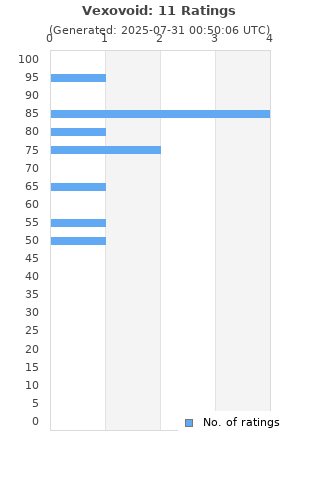 Ratings distribution