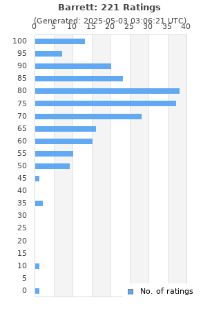 Ratings distribution