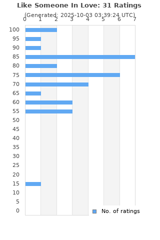 Ratings distribution