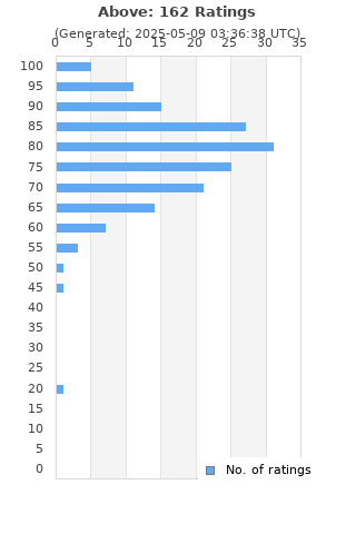 Ratings distribution