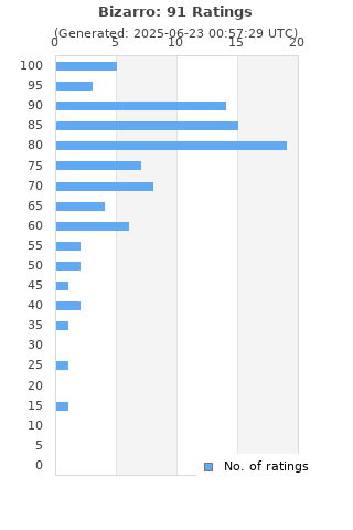 Ratings distribution