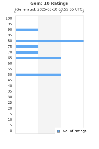 Ratings distribution