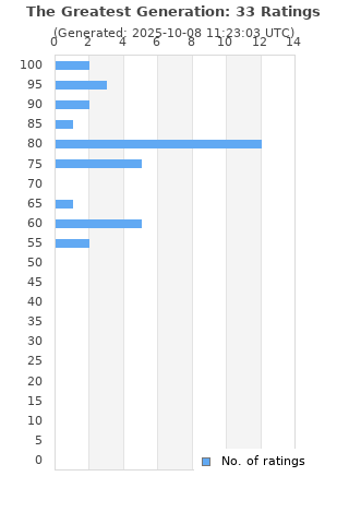 Ratings distribution