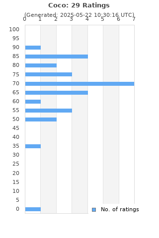 Ratings distribution