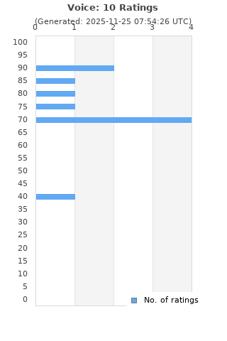 Ratings distribution