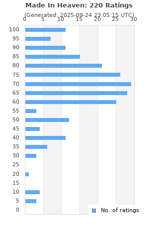 Ratings distribution