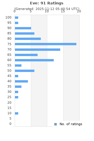 Ratings distribution