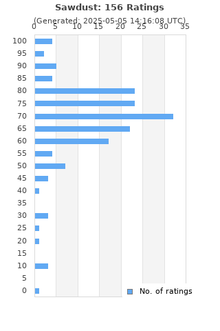 Ratings distribution