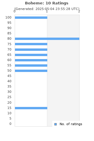 Ratings distribution