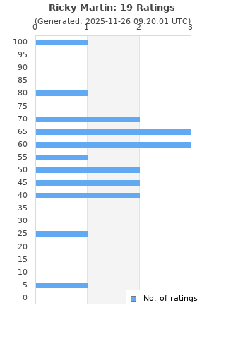 Ratings distribution