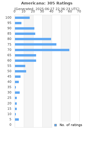 Ratings distribution