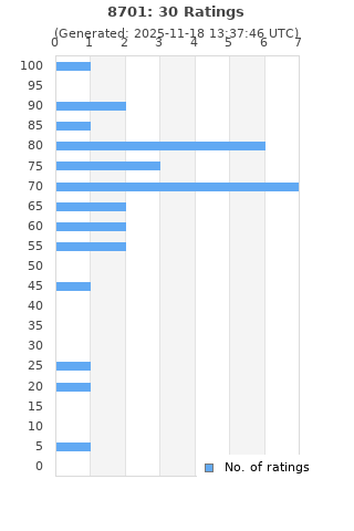 Ratings distribution
