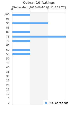 Ratings distribution