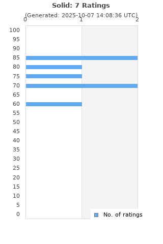 Ratings distribution