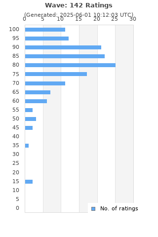 Ratings distribution