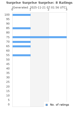 Ratings distribution