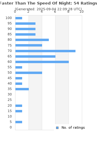 Ratings distribution