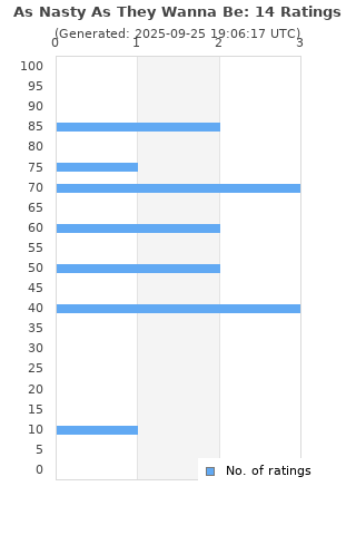Ratings distribution