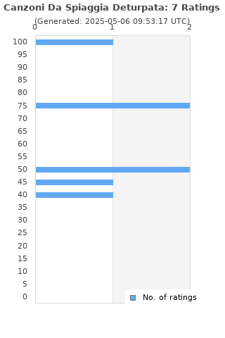 Ratings distribution