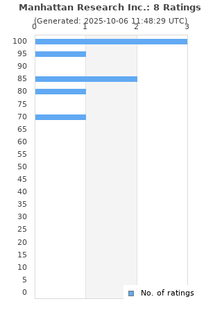 Ratings distribution