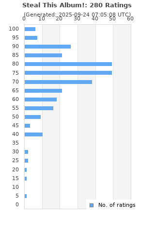 Ratings distribution