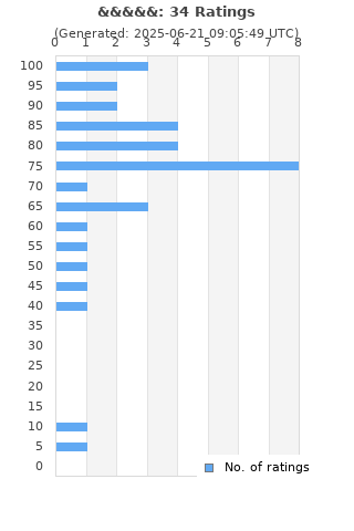 Ratings distribution