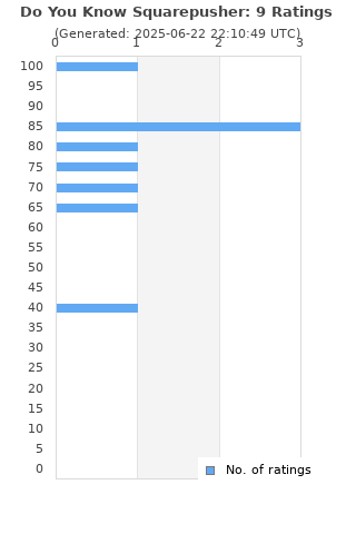 Ratings distribution