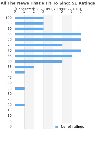 Ratings distribution