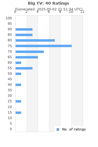 Ratings distribution