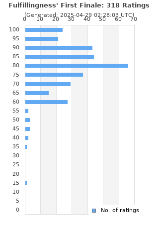 Ratings distribution