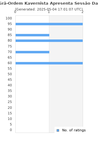 Ratings distribution