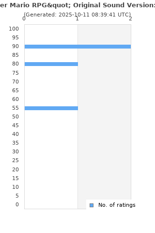 Ratings distribution