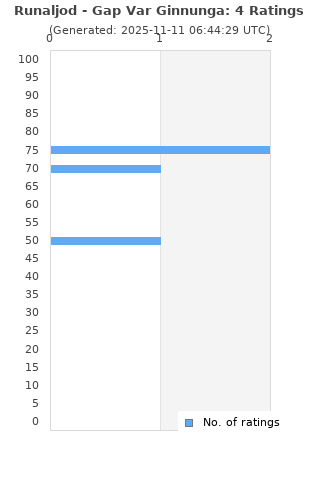 Ratings distribution