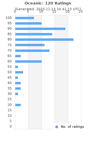 Ratings distribution