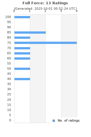 Ratings distribution