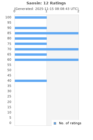 Ratings distribution
