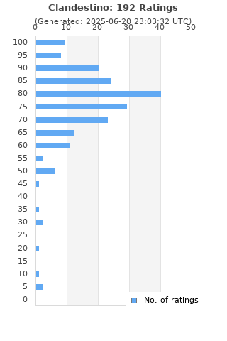 Ratings distribution