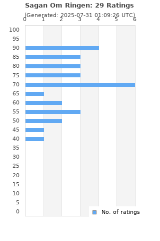 Ratings distribution
