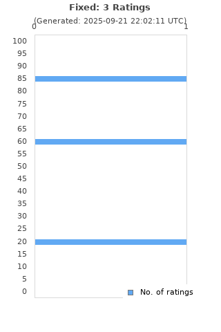 Ratings distribution