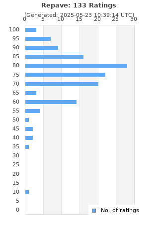 Ratings distribution