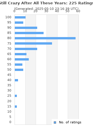 Ratings distribution