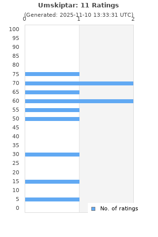 Ratings distribution